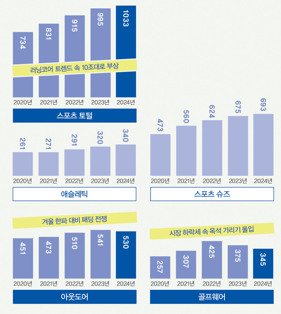 [2024 마켓나우] 올해 패션 시장 규모 54조, 스포츠 · SPA↑, 골프웨어↓ 2820-Image